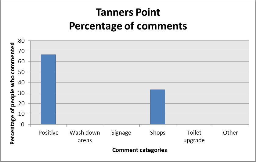 6.6 Tanners Point Positive comments from people surveyed at Tanners Point included: Nothing is needed, everything is catered for, It s good, everything is provided for!