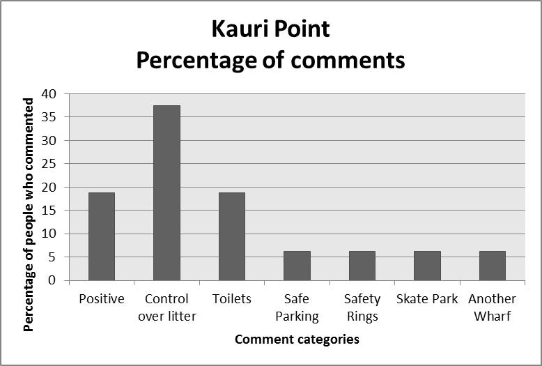 6.7 Kauri Point Positive comments from people surveyed at Tanners Point included: I m happy with the way it is! Beautiful place! Nothing else is needed, What better can you get? It s free access!