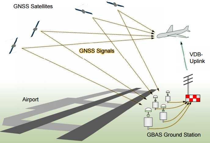 Ground based augmentation system (GBAS) Precision