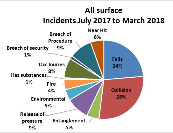 Incident breakdown: All Surface security 2% All Surface Incidents Jan 2018 to March 2018 Procedure 12% Near Hit Falls 21% Occ Inuries 10% Occ illnesses 1% Haz