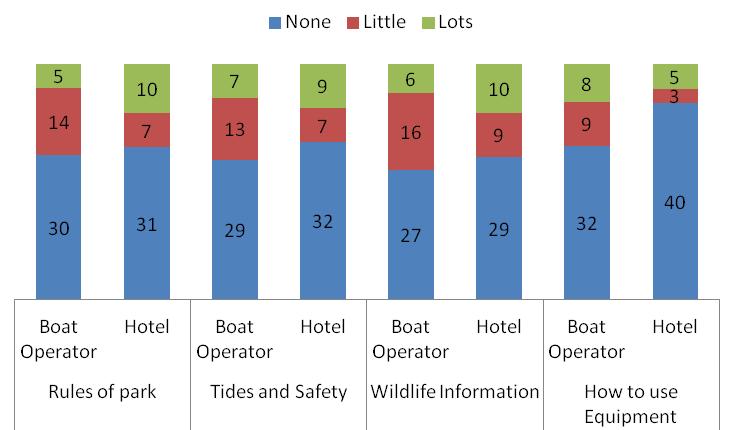 Visitors were asked how much information they were given by their hotel and boat operators on various topics (Fig. 3.17).