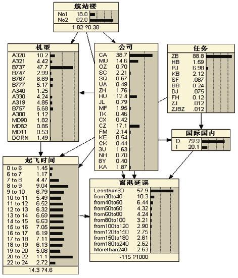 Weidong Cao and Xiangnong Fang / Physics Procedia 33 ( 2012 ) 597 603 603 Figure 4. flight departure delay model parameter learning 4.
