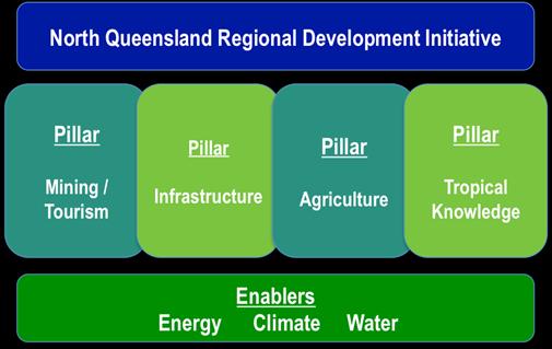 NORTHERN QUEENSLAND STRATEGY Four large Regional Development Australia (RDA) economic areas in Northern Queensland (RDA Far North Queensland and Torres Strait, RDA Townsville and North West