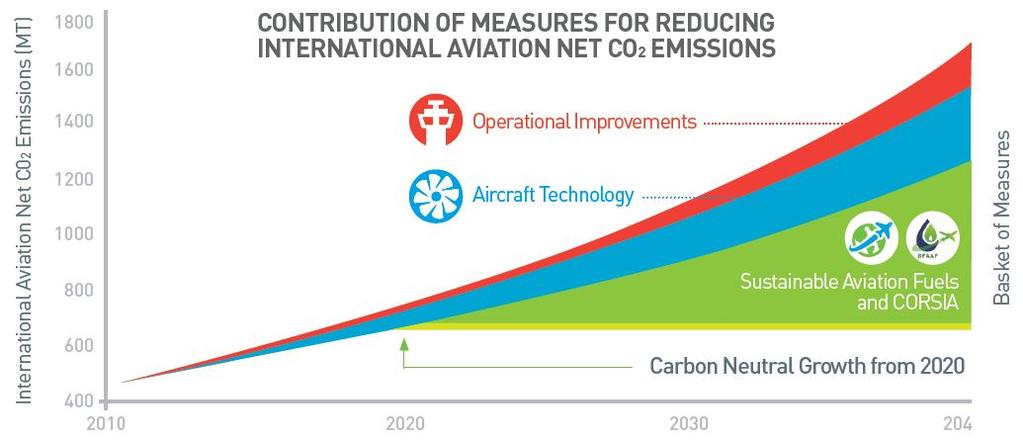 technology operational improvements sustainable aviation fuels CORSIA