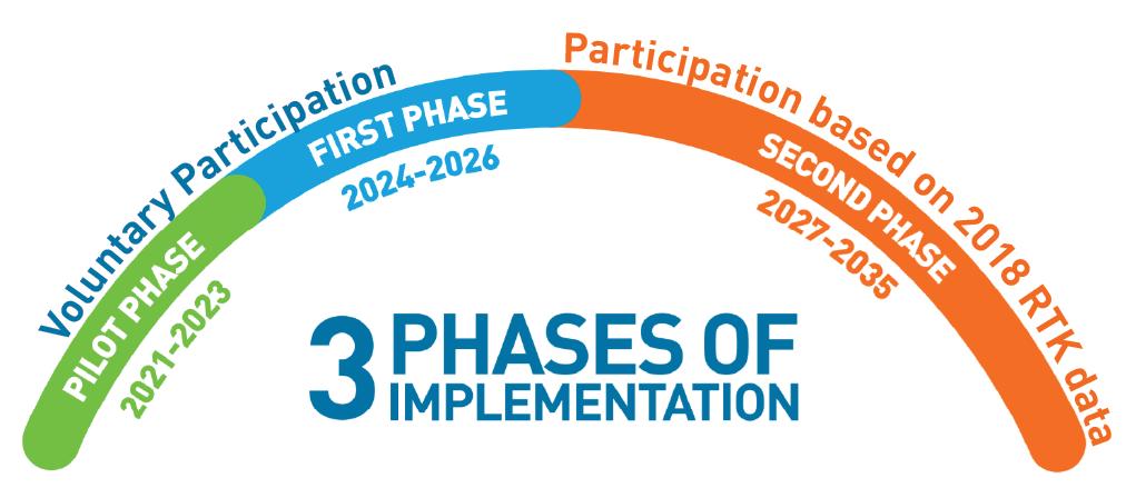 Phased Implementation 7 2 States ( 75.95 % of international aviation activity) to participate in the pilot phase (As of 29 June 2018) Second phase participation criteria: 90% of global RTK 0.