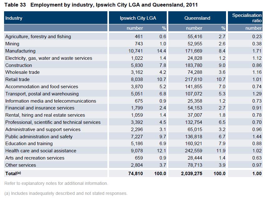 Employment by Industry ABS, Census of Population and Housing, 2011, Basic
