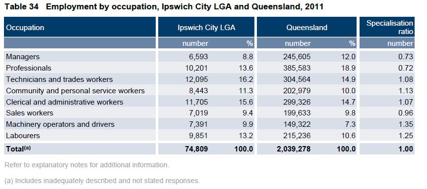 Employment by Occupation ABS, Census of Population and Housing, 2011, Basic