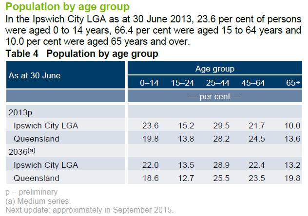 Population by Age Queensland Government population projections,
