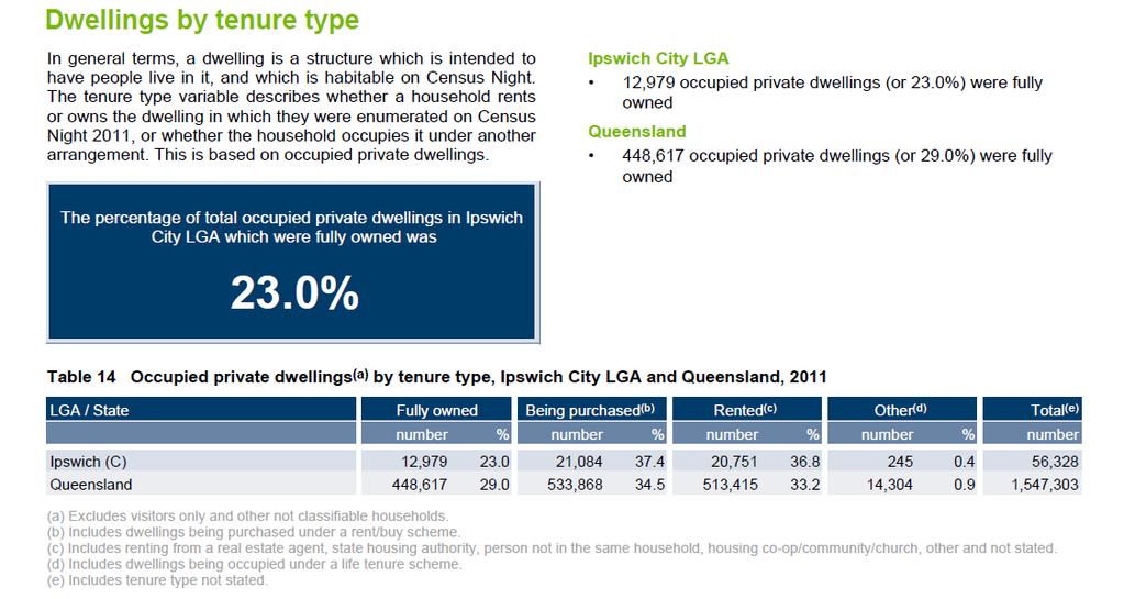 Dwellings by Tenure Type ABS, Census of Population and Housing, 2011, Basic