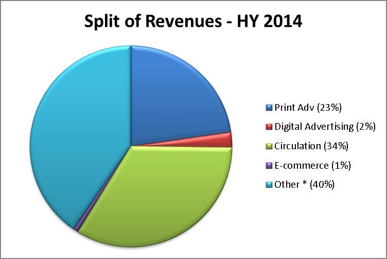 HY 2014 REVENUE BY CATEGORY Euro millions 2014 2013 D% Print Advertising 35.9 36.9-2.7% Digital Advertising 3.9 3.0 30.0% Total Advertising 39.8 39.9-0.3% Circulation 53.0 54.3-2.4% E-commerce 1.3 1.