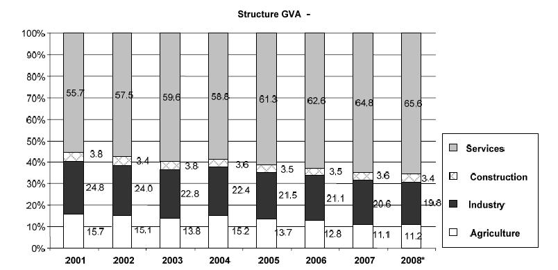 Structural Changes in Serbian Economy 2001-2008