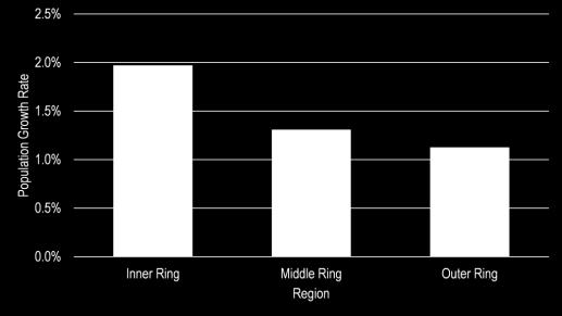 Over the ten years from 2006-2015, the Inner Ring grew at 2% per annum, compared to 1.6% per annum in the Outer Ring and 1.5% per annum in the Middle Ring.