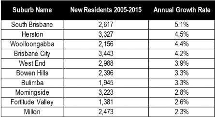 Fastest Growing Suburbs in the Inner City The table below shows the top ten suburbs in terms of population growth rate across Inner Brisbane. At the top of the list is South Brisbane.