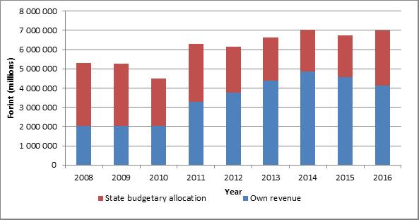 Budget of NPDs excerpts from the 2018 OECD report The budget for National Park Directorates has increased since 2008 (24.