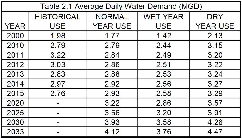 .50 Firm Pumping Capacity (.0 MGD) 5.50 Water Production (MGD) 4.50 3.50.50 1.