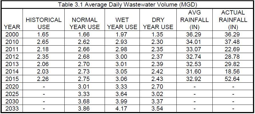 .00 5.00 Wastewater Volume (MGD) 4.00 3.00.00 1.