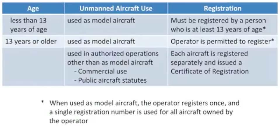 Registration Age of Operator and Use