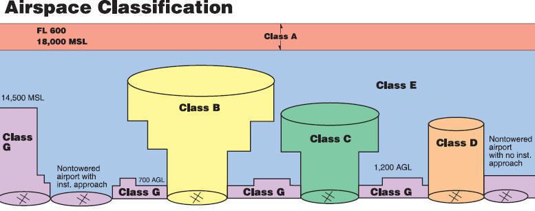 The National Airspace - Classes MSL = Mean Sea Level AGL = Above Ground Level Class G (uncontrolled) airspace is mostly