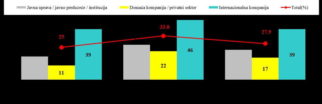 Total (%) Muški Ţenski do 35 35-50 50+ Viša / VSSS Fakultet Master, magistar, dr Prvi nivo menadţ.
