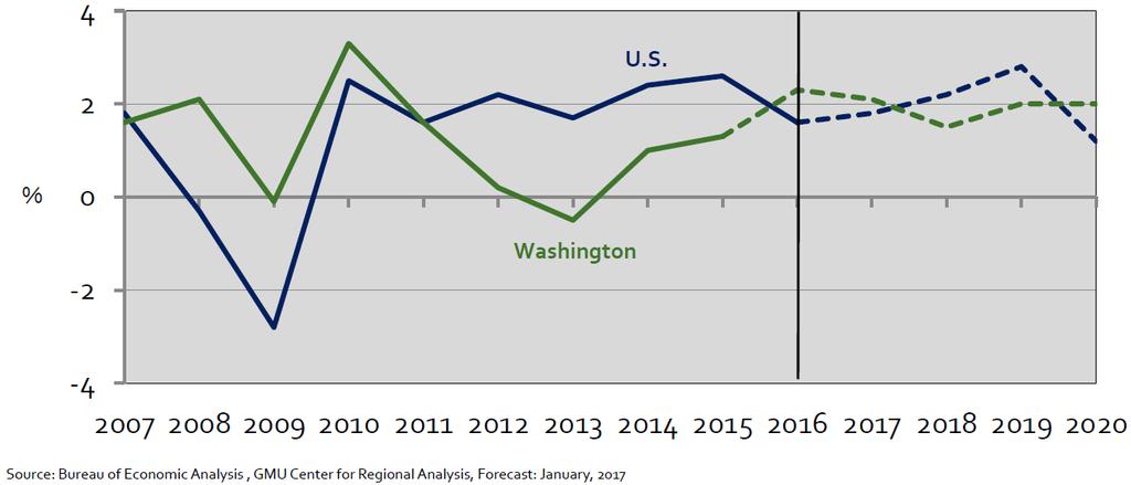 U.S. GDP and Washington Area GRP 2007 2015 2020 (Annual % Change) 2017 COMPREHENSIVE ANNUAL FINANCIAL REPORT Air Trade Area Population Concentration of 6.1 Million Residents U.S. Census Bureau, 2017