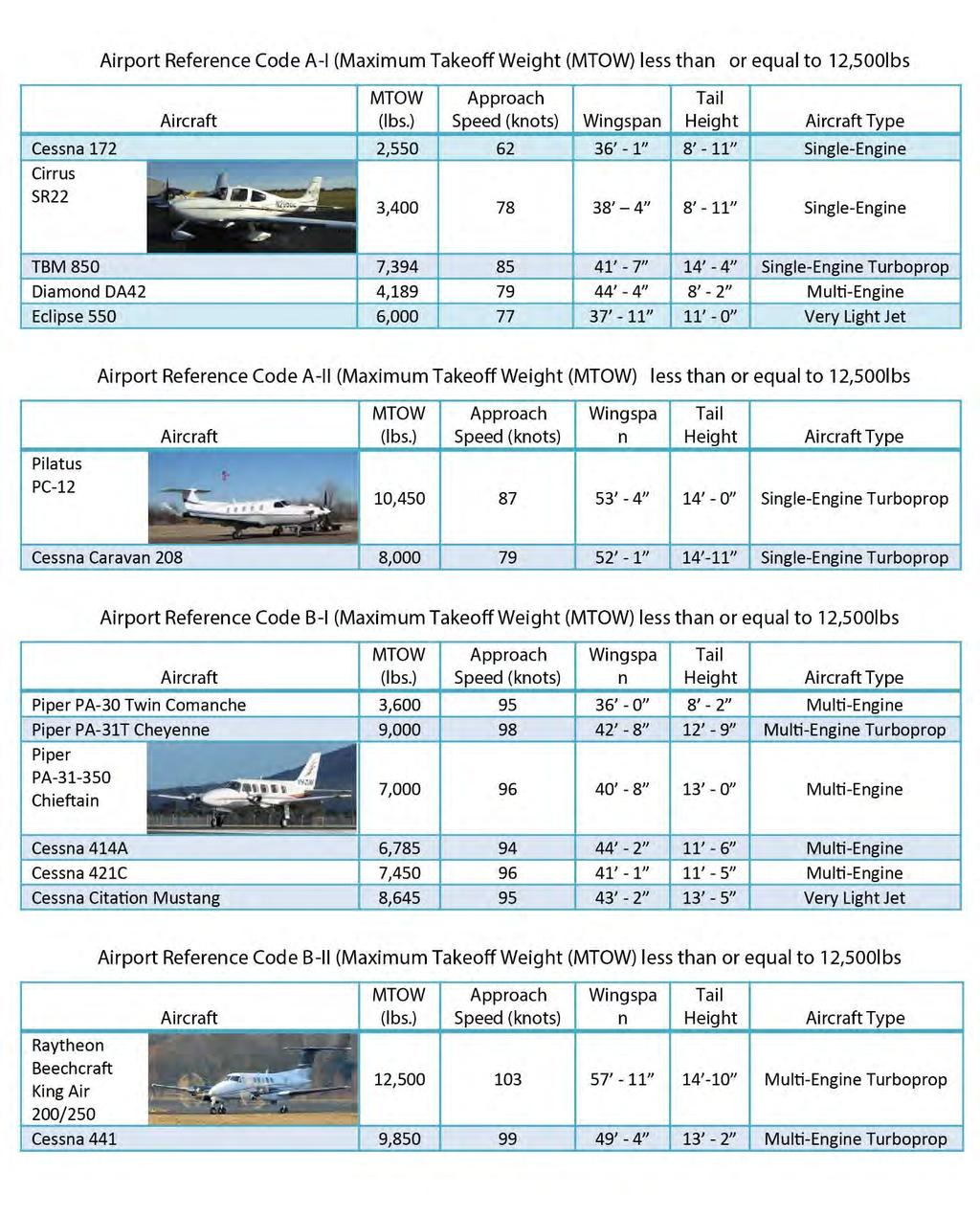 Figure 4-1: Representative Aircraft