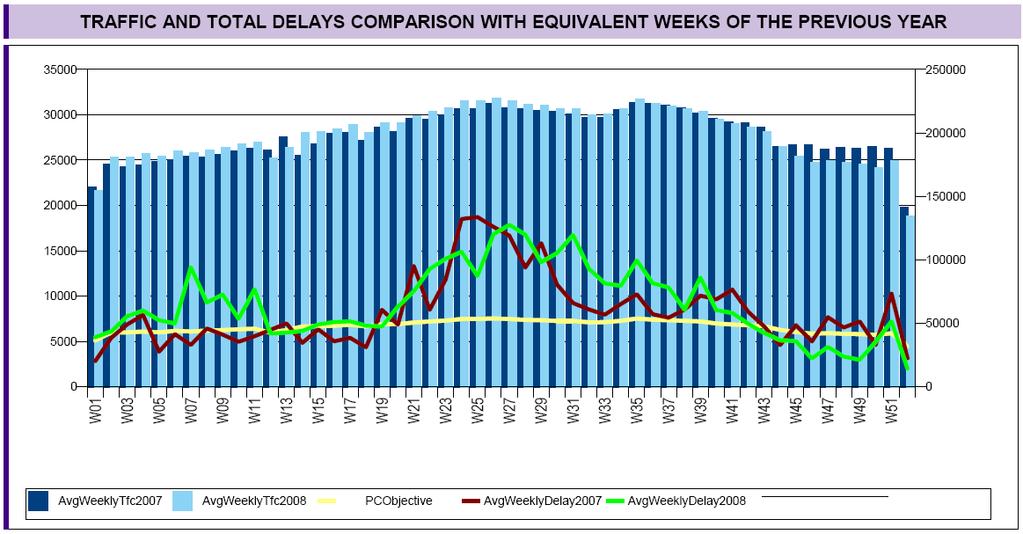 Simplification regarding Design Peak Hour (DPH) Definition Pattern shows that Peaks are mostly in Week 25/26/35/36 Friday is usually the busiest day of the week (MON or THU 2 nd ) Friday of Week 26