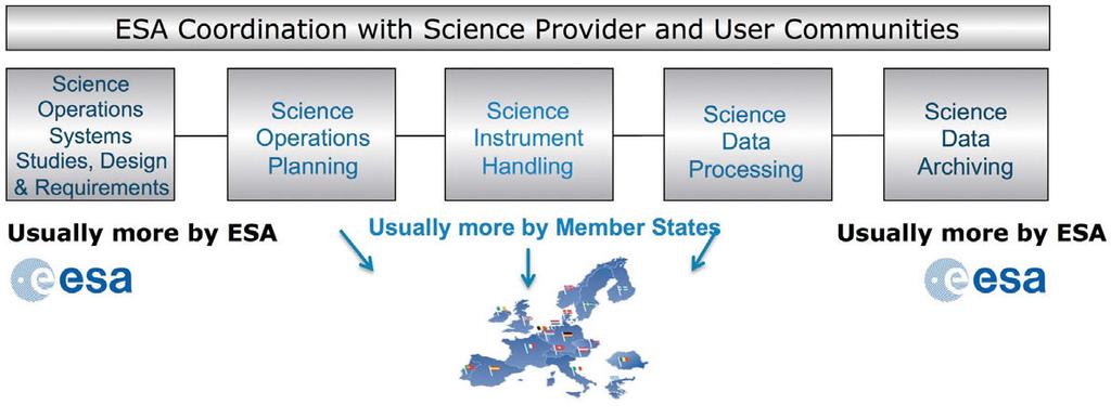 Collaborations with Member States Science ground segments now collaborative developments with multiple Member State entities. Member States usually contribute bulk of resources.