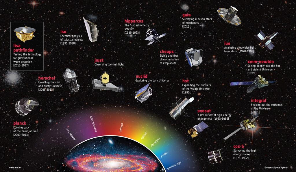 ESA s Fleet across the Spectrum ESA UNCLASSIFIED - For Official
