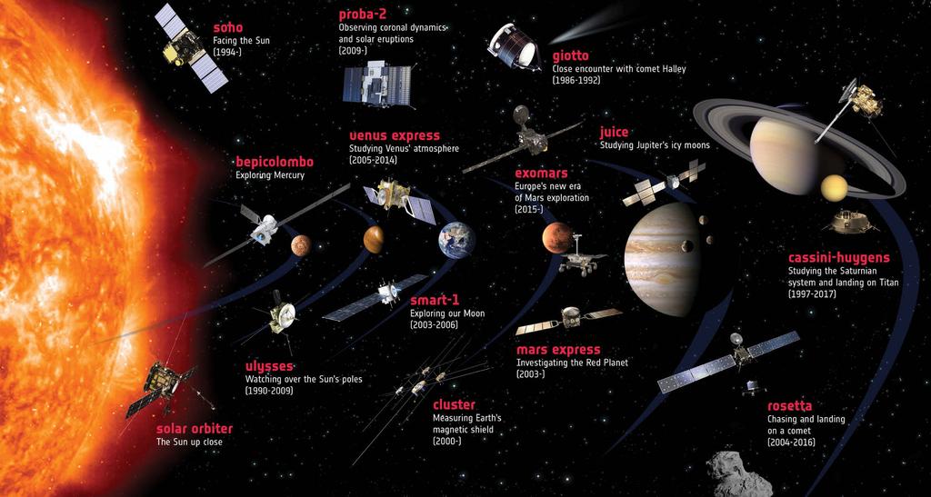 ESA s Fleet in the Solar System ESA UNCLASSIFIED - For Official