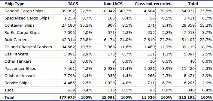 MEDIUM SHIPS Table 23 - Total number of medium (1) ships, by type and class Source: Equasis - (1) 500 GT<25.