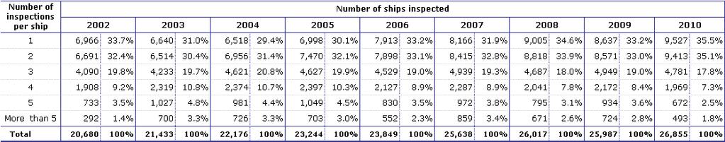 MULTIPLE INSPECTIONS Table 119 - Total number of individual ships inspected (*), by number of inspections per ship 2002-2010 Source: Equasis Paris MoU, Tokyo MoU, IO MoU, US Coast