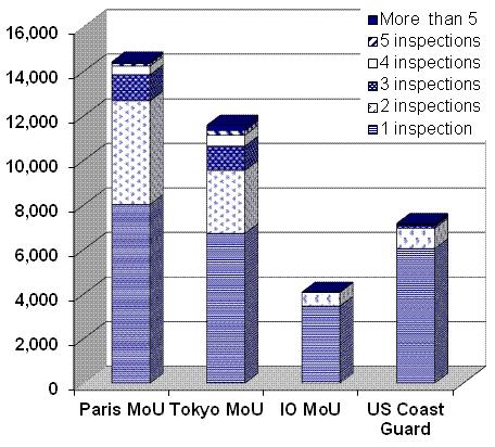 INSPECTION FREQUENCY BY PSC REGIONS Table 120 - Total number of individual ships inspected (*), by number of inspection per ship and by PSC region Source: Equasis Paris MoU, Tokyo MoU, IO MoU, US