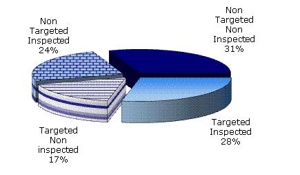MEDIUM SHIPS Table 142 - Total number of medium (1) ships with/without inspection record, by type and flag