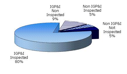 ships GT 500 with/without inspection record, by type and IGP&I Source: Equasis Graph 140 - Total number of ships GT 500