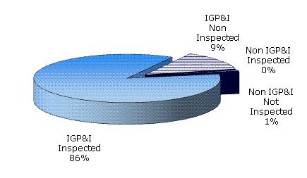 000 Table 155 - Gross tonnage (in 1000 t) of very large (1) ships with/without inspection record, by type and IGP&I Source: 000