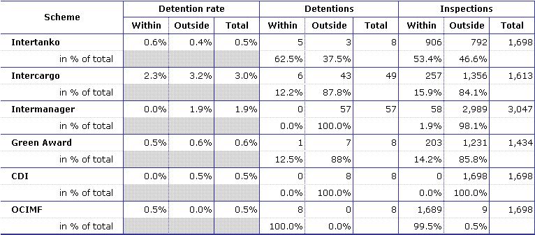 Table 160 - Safety performance of large (1) ships, by inspections and detentions rates (*) Source: Equasis - (1) 25.000 GT<60.