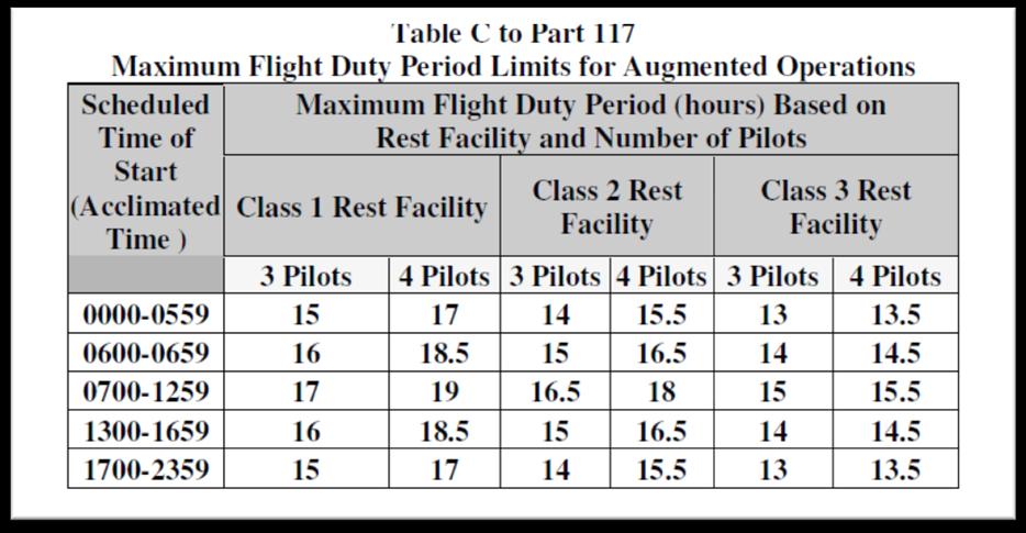 Limitations 23 Cumulative Limitations Total Flight Time (All Pilots) 100 hours in any 672 consecutive hours (twenty-eight 24-hour