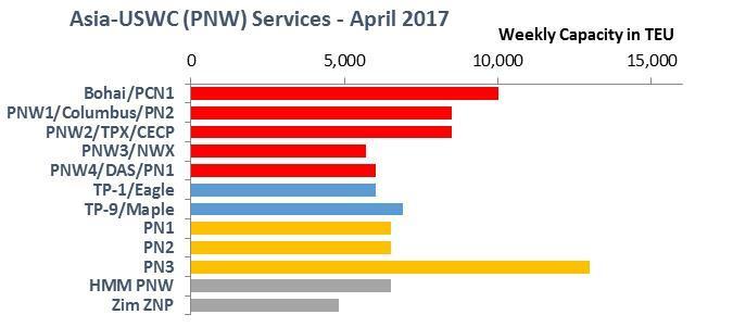 PNW - 12 weekly services vs 13 PNW services in 2016 Estimated weekly capacity reduction of 8.0% FE-WCNA Estimated weekly capacity 0 20,000 40,000 60,000 80,000 100, FE-ECNA FE-N.