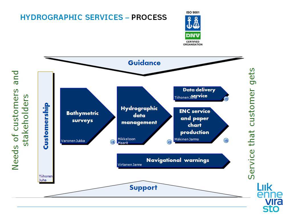 Fig.1. Main interface for the Process Management System for Hydrographic Services. 2. Hydrographic surveys FTA has had no hydrographic survey fleet since 2010.