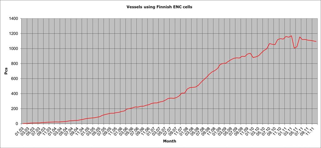8. ENC coverage 2012. Fig. 9. Finnish ENC cells on the market by 31 December 2011.