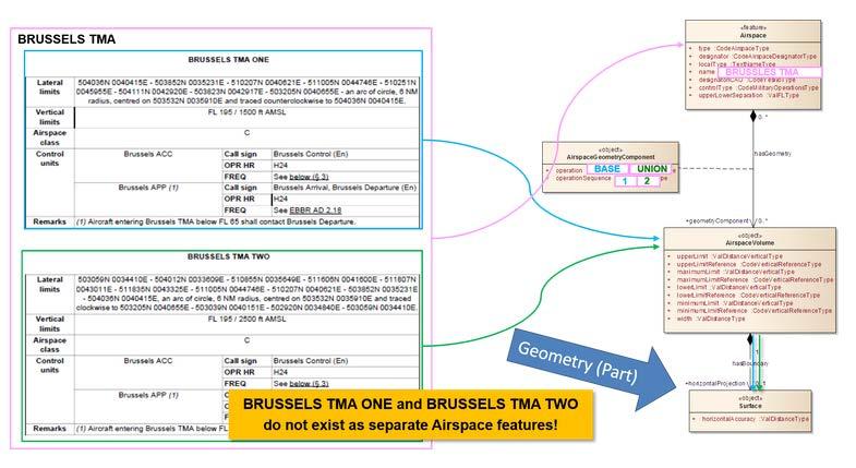 ICAO AIP Data Set Coding