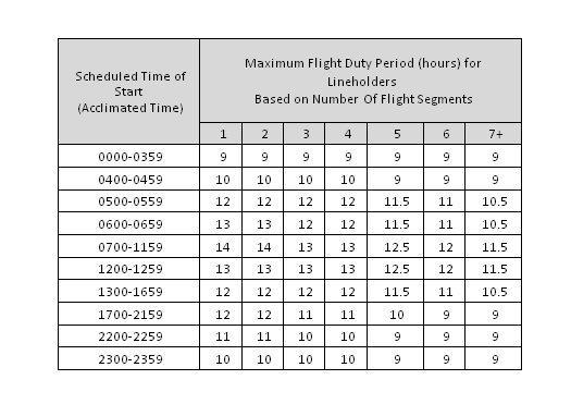 Table B to Part 117 Flight Duty Period: Un-augmented Operations Q13) If a flight crewmember is re-scheduled during a FDP from 3 flight segments to 5 flight segments, is the FDP limitation based upon