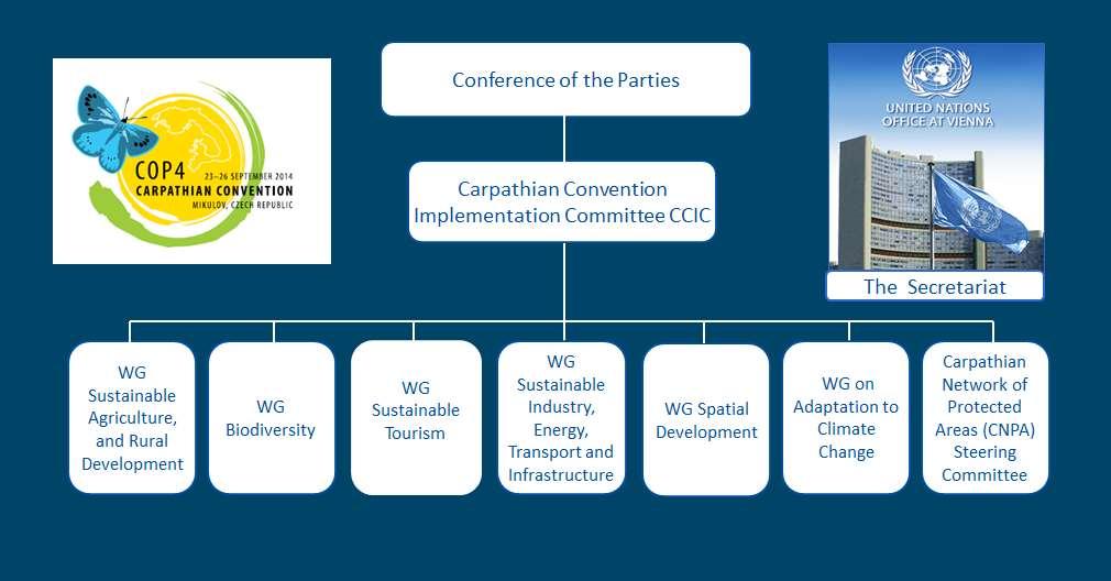 The case with sustainable tourism in the Carpathians Presidency Carpathian Convention, Art. 9 (2003) Protocol on Tourism (2013) 1.