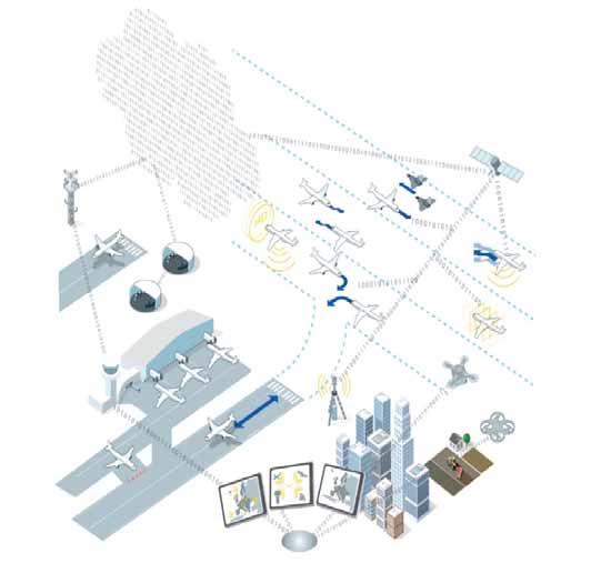 AVIATION ECO SYSTEM Real world Challenges Federation of airports using virtual and augmented reality Connected Multi modal airports Internet of the Sky, data shared freely Automated Air Traffic