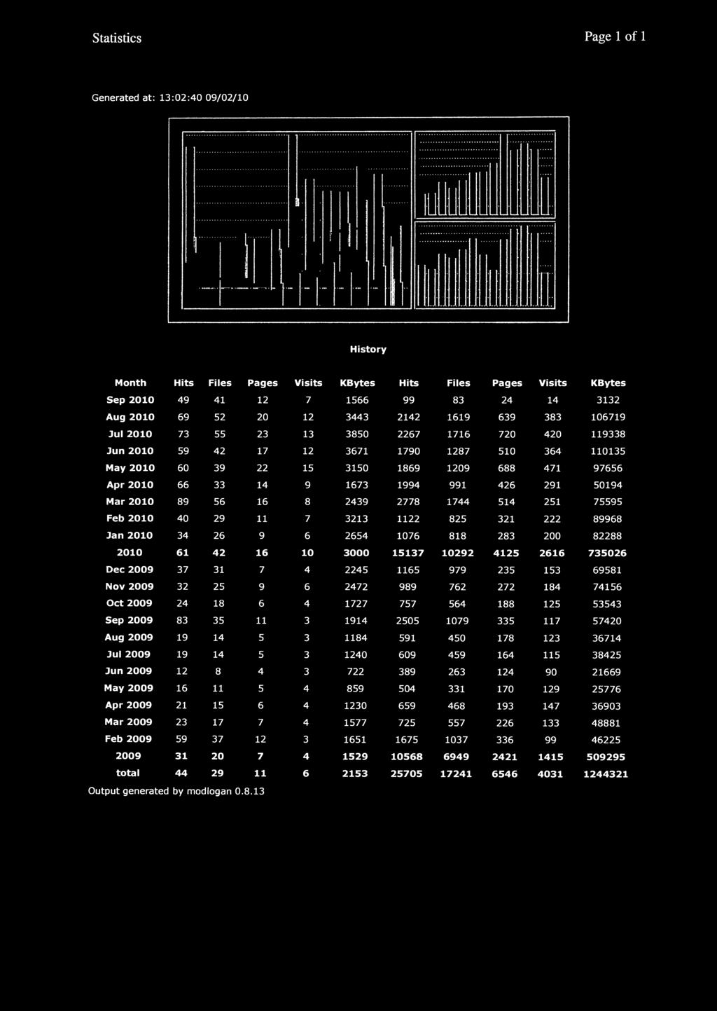 Statistics Page 1 of 1 Generated at: 13:02:40 09/02/10 History Month Hits Files Pages Visits KBytes Hits Files Pages Visits KBytes Sep 2010 49 41 12 7 1566 99 83 24 14 3132 Aug 2010 69 52 20 12 3443