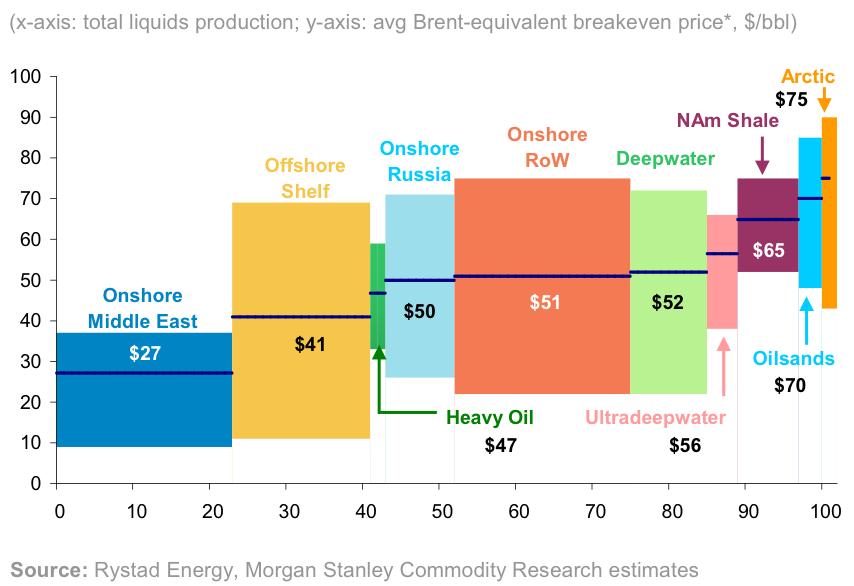Figure 16: Breakeven Price of Global Oil Production At US$36.