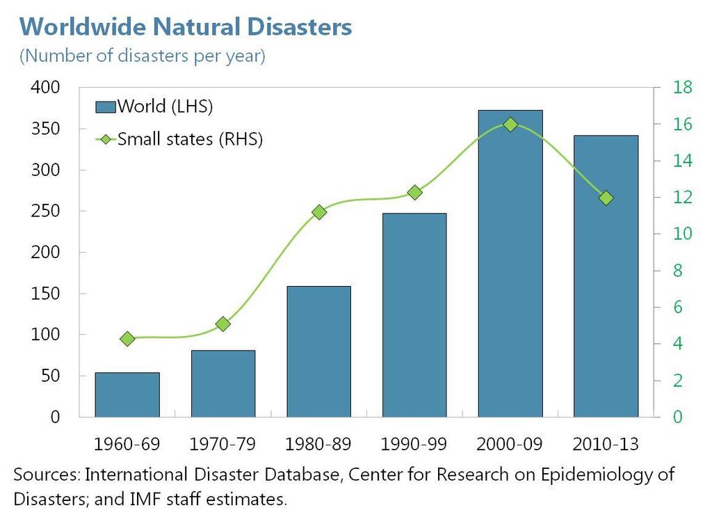 Natural Disasters have become more