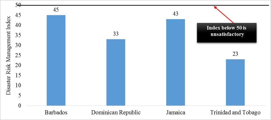 Disaster Risks of Caribbean Countries (Cont d) Unsatisfactory DRM scores suggest