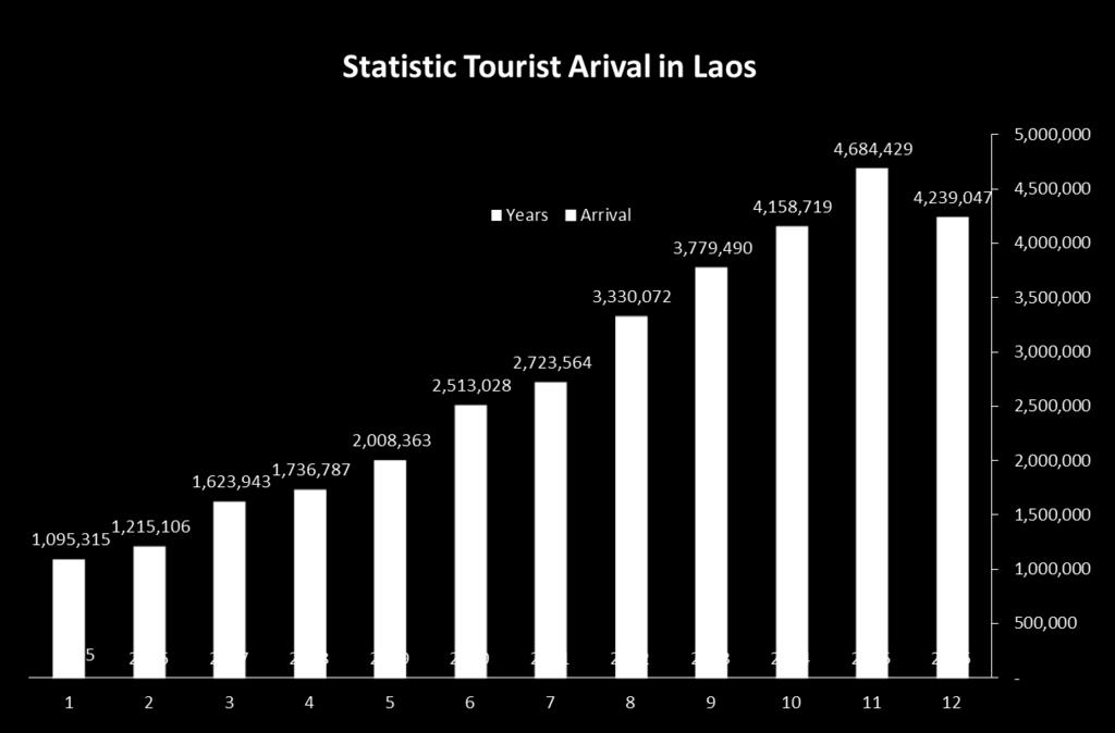 tourists visited Laos increased steadily in the years 2005 to 2015 But on last years the -10% drop due by the