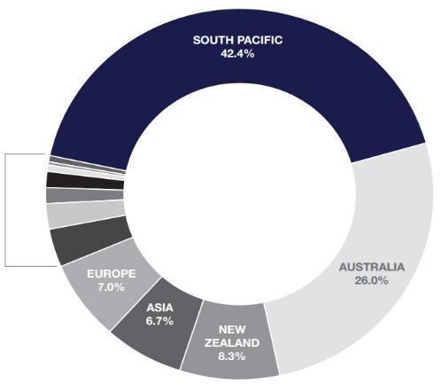 SOUTH pacific market PENETRATION FROM AUSTRALIA -The south